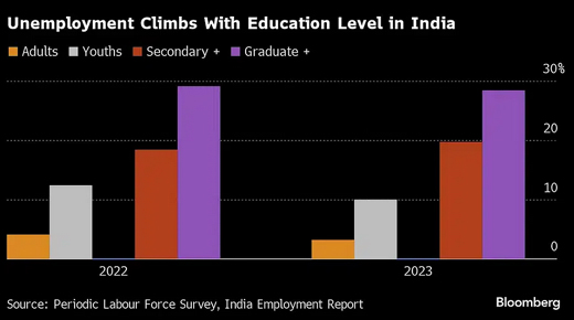 indian education employment 